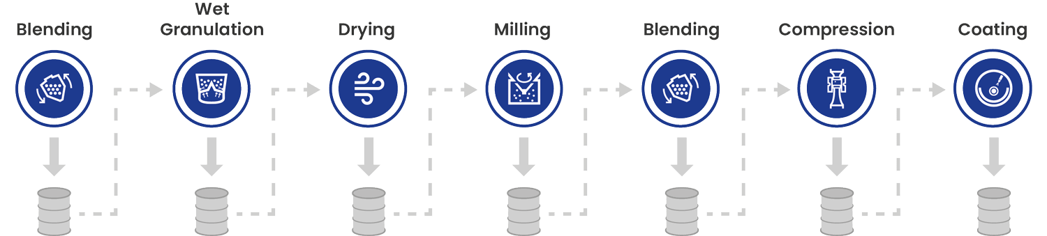 Batch Manufacturing Process